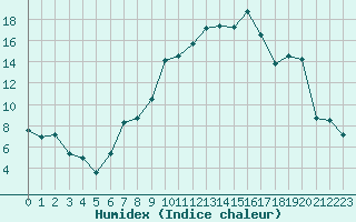 Courbe de l'humidex pour Saint-Girons (09)