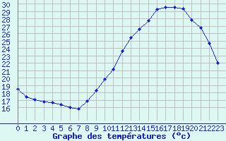 Courbe de tempratures pour Guidel (56)