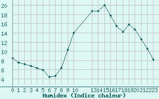 Courbe de l'humidex pour Recoules de Fumas (48)
