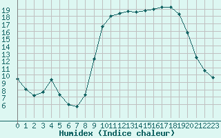 Courbe de l'humidex pour Calvi (2B)