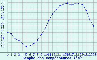 Courbe de tempratures pour Dolembreux (Be)