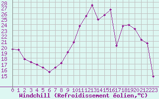 Courbe du refroidissement olien pour Langres (52) 