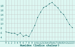 Courbe de l'humidex pour Brianon (05)