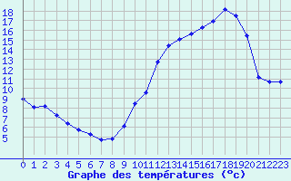 Courbe de tempratures pour Aigrefeuille d