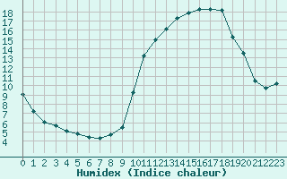 Courbe de l'humidex pour Verneuil (78)