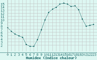 Courbe de l'humidex pour Grenoble/St-Etienne-St-Geoirs (38)