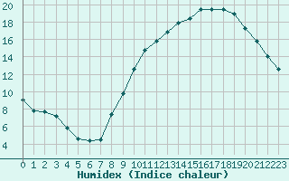 Courbe de l'humidex pour Tauxigny (37)