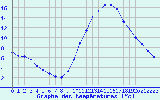 Courbe de tempratures pour Castellbell i el Vilar (Esp)