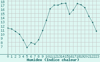 Courbe de l'humidex pour Creil (60)