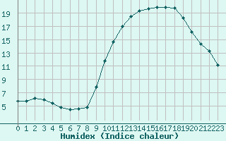 Courbe de l'humidex pour Gap-Sud (05)