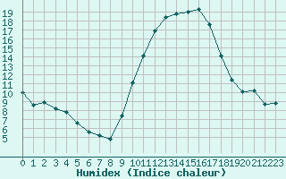 Courbe de l'humidex pour Aniane (34)