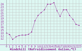Courbe du refroidissement olien pour Bziers Cap d