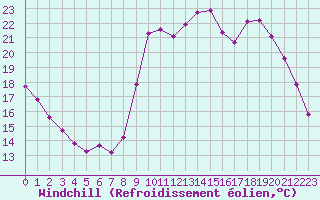 Courbe du refroidissement olien pour Angliers (17)