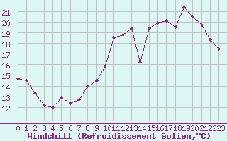 Courbe du refroidissement olien pour Cherbourg (50)