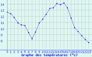 Courbe de tempratures pour Aix-en-Provence (13)