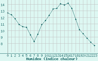 Courbe de l'humidex pour Aix-en-Provence (13)