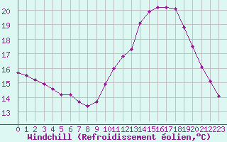 Courbe du refroidissement olien pour Mirepoix (09)