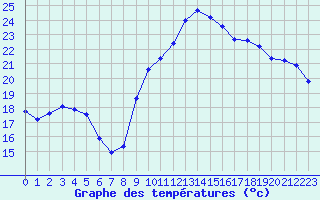 Courbe de tempratures pour La Rochelle - Aerodrome (17)