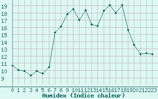 Courbe de l'humidex pour San Casciano di Cascina (It)