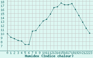 Courbe de l'humidex pour Thomery (77)