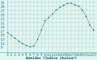 Courbe de l'humidex pour Saint-Laurent-du-Pont (38)