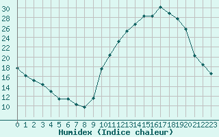 Courbe de l'humidex pour Saint-Jean-de-Liversay (17)