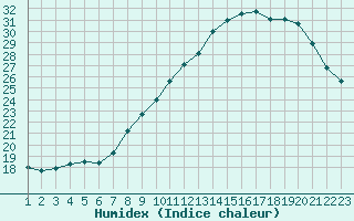 Courbe de l'humidex pour Variscourt (02)