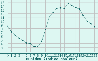 Courbe de l'humidex pour Dieppe (76)