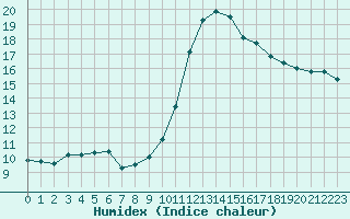 Courbe de l'humidex pour Paris - Montsouris (75)