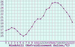 Courbe du refroidissement olien pour Saint-Brevin (44)
