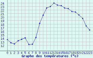 Courbe de tempratures pour Landivisiau (29)