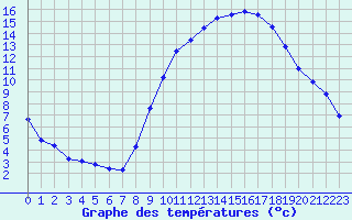 Courbe de tempratures pour Sgur-le-Chteau (19)