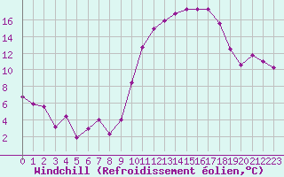 Courbe du refroidissement olien pour Lille (59)