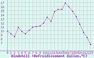Courbe du refroidissement olien pour Grandfresnoy (60)