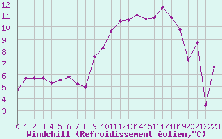 Courbe du refroidissement olien pour Allant - Nivose (73)