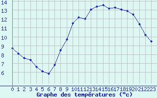 Courbe de tempratures pour Sausseuzemare-en-Caux (76)