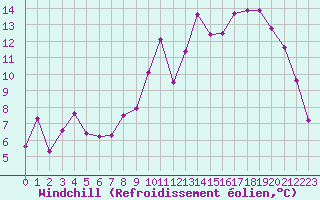 Courbe du refroidissement olien pour Dax (40)