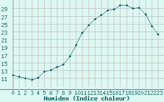 Courbe de l'humidex pour Dinard (35)