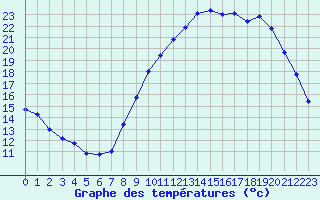 Courbe de tempratures pour Lignerolles (03)