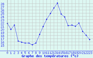 Courbe de tempratures pour Sisteron (04)