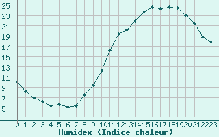 Courbe de l'humidex pour Sorcy-Bauthmont (08)