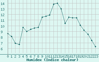 Courbe de l'humidex pour Toulouse-Francazal (31)