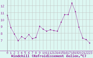 Courbe du refroidissement olien pour Tours (37)