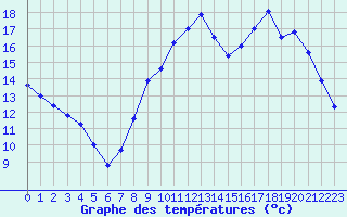 Courbe de tempratures pour Saint-Igneuc (22)