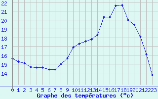 Courbe de tempratures pour Beauvais (60)