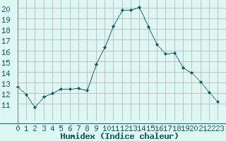 Courbe de l'humidex pour Cognac (16)