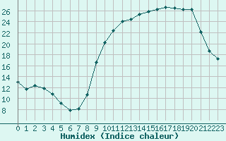 Courbe de l'humidex pour Variscourt (02)