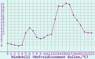 Courbe du refroidissement olien pour Sallanches (74)