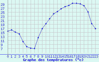 Courbe de tempratures pour Lhospitalet (46)