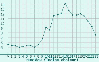 Courbe de l'humidex pour Besanon (25)